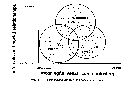 Modelo bi-dimensional del continuo autista